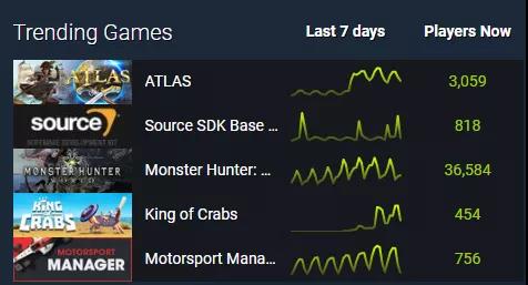 《ATLAS》还原一个真实海盗的世界，为何缺差评如潮？