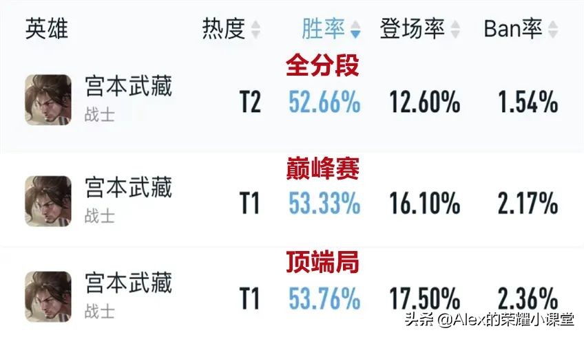 王者荣耀宫本武藏怎么玩-宫本武藏技能解析及出装攻略一览